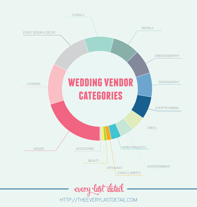 What Weddings Really Cost via TheELD.com