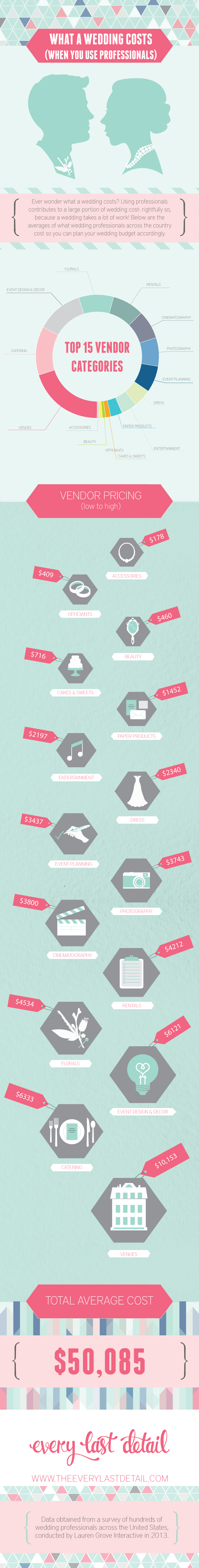 What A Wedding Costs (When You Use Professionals) via TheELD.com
