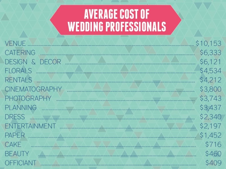 How To Create A Wedding Budget via TheELD.com