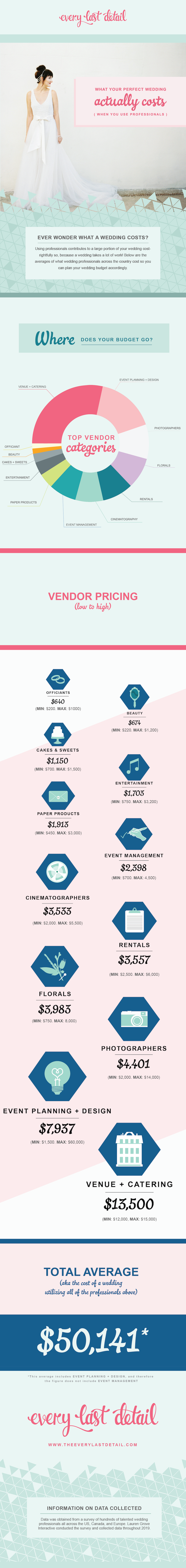 Average wedding hot sale cost 2019